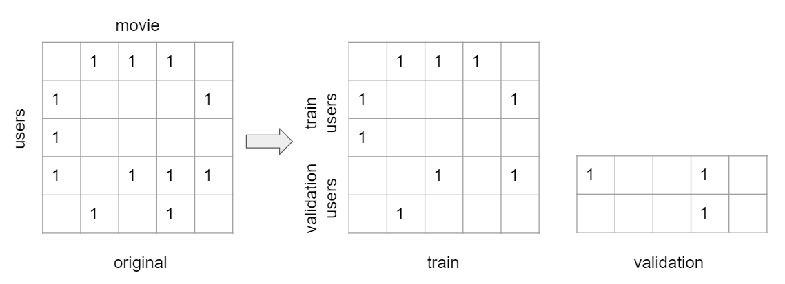 Perform hold out for part of users.